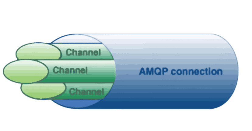 AMQP Channel