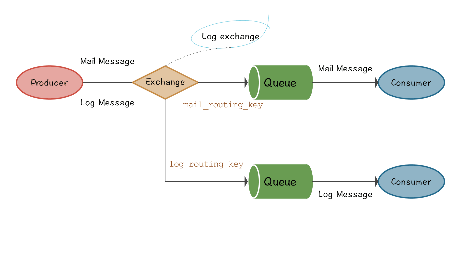 RabbitMQ Concepts
